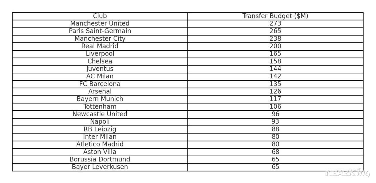 FC 25: The 20 players with the highest transfer budgets in Career Mode